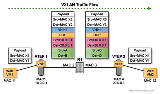 <strong>Please, refer to the diagram. If the two VMs are on the same subnet, what is MAC address X4? </strong> A) X4 = MAC1 B) X4 = MAC4 C) X4 = MAC11 D) X4 = MAC12