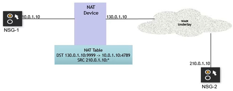 <strong> Which of the NAT-T variants creates a NAT table similar to the diagram?</strong> A) Symmetric mapping B) Port restricted mapping C) Address restricted mapping D) Endpoint-independent mapping