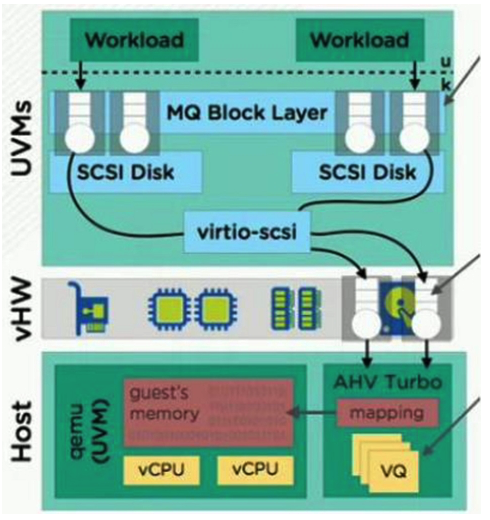 <strong>Refer to the exhibit.   An administrator has an existing cluster and needs to improve performance using AHV Turbo. Which two items are required to achieve even greater performance? (Choose two.)</strong> A) Workloads are multi-threaded. B) VMs have one vCPU configured. C) VMs have multi-queue disabled. D) VMs have more than one vCPU. <div style=padding-top: 35px> 