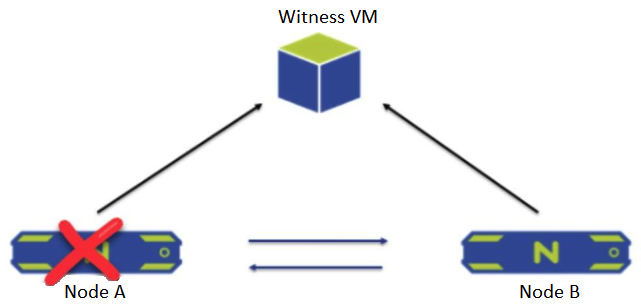 <strong>Refer to the exhibit.   A two-node ROBO cluster is configured with a witness VM. What happens when Node A goes down?</strong> A) All operations and services on the Node B are shut down and go into a waiting state B) Node B sends a leadership request to the Witness VM and goes into single-node mode C) The cluster is unaffected and no administrator intervention is required D) The cluster becomes unavailable and goes into read-only mode <div style=padding-top: 35px> 