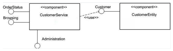 <strong>Refer to the exhibit.   How many interfaces does the Customer Service component make visible to its clients?</strong> A) 3 B) 1 C) 0 D) 4 E) 2 <div style=padding-top: 35px> 