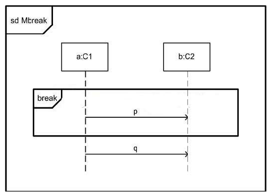 <strong>In the exhibit, what is true about Mbreak?  </strong> A) Either p or q appears in a trace, but not both. B) p appers in all traces. C) q appers in all traces. D) Both p and q appear in all traces. <div style=padding-top: 35px> 