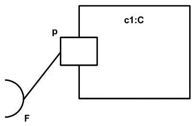 <strong>What does the composite structure notation in the exhibit mean?  </strong> A) port p is connected to an object called F. B) Port p realizes the features defined by interface F. C) Port p requires the features defined by interface F. D) Class C has internal structure. E) Object c1 is a kind of component. <div style=padding-top: 35px> 