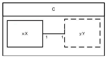 <strong>What is true about the composite structure exhibit?  </strong> A) Every instance of X must be connected to an instance of Y. B) All instances corresponding to x and y will be destroyed when an instance of C is destroyed. C) Every instance of Y must be connected to an instance of X. D) C has at least two properties. <div style=padding-top: 35px> 