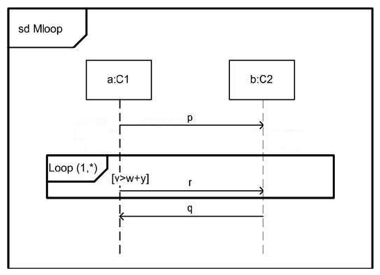 <strong>In the exhibit, what applies if the interaction constraint is false when the loop is entered?  </strong> A) All valid traces will include message r. B) Valid traces include both the case where the loop iterates once, and when it iterates zero times. C) The specification if illegal. D) The loop body is not included in a valid trace. <div style=padding-top: 35px> 