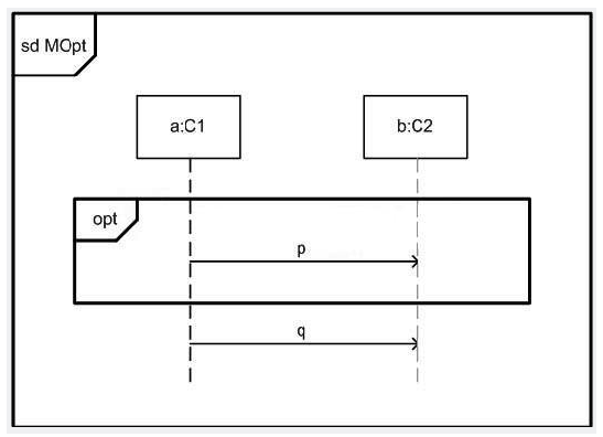 <strong>In the exhibit, what is true about the diagram MOpt?  </strong> A) Receiving p will come before sending q. B) All traces of MOpt include message q. C) All traces of MOpt include message p. D) No traces of MOpt include both messages p and q. <div style=padding-top: 35px> 