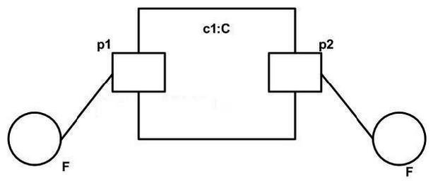 <strong>What does the composite structure exhibit show?  </strong> A) The diagram is not valid. B) Requests for behavioral features of interface F through ports p1a nd p2 will always result in the same behavior. C) The two F interfaces must come from different packages. D) Requests for behavioral features of interface F through <div style=padding-top: 35px> 