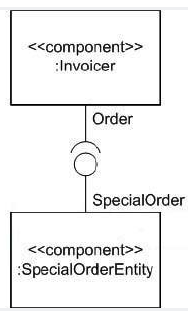 <strong>Which relationships would make the model in the exhibit ill-formed?  </strong> A) Special Order and Order are related to each other via a dependency. B) Special Order and order are related to each other via an association. C) Order is a subtype of Special Order. D) Special Order is a subtype of Order. <div style=padding-top: 35px> 