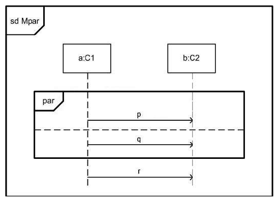 <strong>In the exhibit, what is true about Mpar?  </strong> A) There are legal traces that do not contain message q. B) Every trace contains all three messages. C) Receiving p must always precede receiving q. D) Sending p must always precede sending q. <div style=padding-top: 35px> 