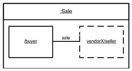 <strong>What is wrong with the Sale instance diagram shown in the exhibit?  </strong> A) Buyer instance name is missing. B) Link name should be underlined. C) Sale instance name is missing. D) Link should be shown with a dashed line. E) Types of the buyer and seller parts are missing. <div style=padding-top: 35px> 