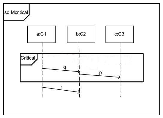 <strong>In the exhibit, what is true for Mcritical?  </strong> A) r can be sent whenever p has been sent. B) Whenever q and p have been sent, r can be sent. C) There are legal traces according to Mcritical where r is absent. D) The reception of p must precede sending of r. <div style=padding-top: 35px> 