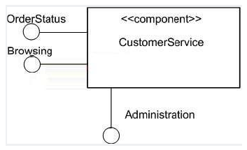 <strong>Refer to the exhibit. What is the significance of the fact that the Administration interface symbol extends downward rather than leftward?  </strong> A) The interface is the primary provided interface for the component. B) The interface is not publicly visible on the component. C) There is no significance. D) The interface is the primary interface for the component. E) The interface cannot be provided via a port. F) The interface does not require a delegation connector. <div style=padding-top: 35px> 
