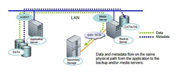 <strong>Click the Exhibit button. Referring to the exhibit, which backup type is represented?</strong> A) Server-free backup B) Cloud backup C) LAN-free backup D) LAN backup