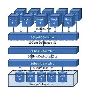 <strong>Click the Exhibit button. The customer configuration shown in the exhibit is not meeting the throughput needs of a newly installed application. The application's I/O profile consists of 100% 4 kilobyte reads and all servers require a sustained bandwidth of 150 MBps. Which location within the configuration presents a performance bottleneck?</strong> A) Links between hosts and Switch A B) Inter-switch link between Switch A and Switch B C) Inter-switch link between Switch B and Switch C D) Links between Switch C and storage subsystem