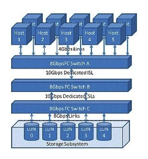 <strong>Click the Exhibit button. The customer application requires a 50/50 R/W ratio with 100 MBps throughput requirements for each direction of the link. The application servers will simultaneously sustain these data rates across all LUNs in parallel. Referring to the exhibit, where will the oversubscribed link(s) occur?</strong> A) Links between hosts and Switch A B) Inter-switch link between Switch A and Switch B C) Inter-switch link between Switch B and Switch C D) Links between Switch C and storage
