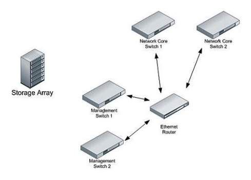 <strong>Click the Exhibit button. Your company has purchased a new storage array that has dual management access network ports. You need to connect the array and provide maximum redundancy without affecting production traffic. Referring to the exhibit, where should the ports be attached?</strong> A) Cable one management access network port into management switch 1 and the other port into management switch 2. B) Cable both management access network ports into management switch 2. C) Cable one management access network port into core switch 1 and the other into core switch 2. D) Cable both management access network ports into management switch 1.