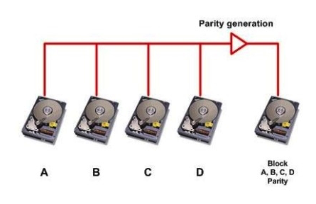 <strong>Click the Exhibit button. Referring to the exhibit, which RAID level is shown?</strong> A) RAID 4 B) RAID 5 C) RAID 0 D) RAID 6