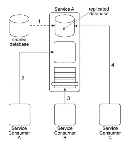 <strong>Service A is a utility service that provides generic data access logic to a database that contains data that is periodically replicated from a shared database (1). Because the Standardized Service Contract principle was applied to the design of Service A, its service contract has been fully standardized. The service architecture of Service A is being accessed by three service consumers. Service Consumer A accesses a component that is part of the Service A implementation by invoking it directly (2). Service Consumer B invokes Service A by accessing its service contract (3). Service Consumer C directly accesses the replicated database that is part of the Service A implementation (4). You've been told that the shared database will soon be replaced with a new database product that will have new data models and new replication technology. How can the Service A architecture be changed to avoid negative impacts that may result from the replacement of the database and to establish a service architecture in which negative forms of coupling can be avoided in the future? </strong> A) The Contract Centralization pattern can be applied to force all service consumers to access the Service A architecture via its published service contract. This will prevent negative forms of coupling that could lead to problems when the database is replaced. The Service Abstraction principle can then be applied to hide underlying service implementation details so that future service consumers cannot be designed to access any part of the underlying service implementation. B) The Contract Centralization pattern can be applied to force Service Consumer C to access the Service A architecture via its published service contract. This will prevent Service Consumer A from being negatively impacted when the database is replaced in the future. C) The Standardized Service Contract principle can be applied to force Service Consumer B to comply to the standardized service contract of Service A. As a result, the coupling between Service Consumer B and Service A is reduced. The Logic Centralization pattern can then be applied to position the logic provided by Service A as a primary access point for the database. As a result, the component within the Service A architecture abstracts the proprietary details of the database, thereby shielding Service Consumer A (and any future service consumers) from changes made to the database. D) None of the above.