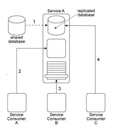 <strong>Service A is a utility service that provides generic data access logic to a database that contains data that is periodically replicated from a shared database (1). Because the Standardized Service Contract principle was applied to the design of Service A, its service contract has been fully standardized. Service A is being accessed by three service consumers. Service Consumer A accesses a component that is part of the Service A implementation by invoking it directly (2). Service Consumer B invokes Service A by accessing its service contract (3). Service Consumer C directly accesses the replicated database that is part of the Service A implementation (4). You've been told that the reason Service Consumers A and C bypass the published Service A service contract is because, for security reasons, they are not allowed to access a subset of the operations in the WSDL definition that expresses the service contract. How can the Service A architecture be changed to enforce these security restrictions while avoiding negative forms of coupling?</strong> A) The Contract Centralization pattern can be applied to force all service consumers to access the Service A architecture via its published service contract. This will prevent negative forms of coupling that could lead to problems when the database is replaced. The Service Abstraction principle can then be applied to hide underlying service architecture details so that future service consumers cannot be designed to access any part of the underlying service implementation. B) The Contract Centralization pattern can be applied to force service consumers to access the Service A architecture via its published service contract only. The Service Loose Coupling principle can then be applied to ensure that the centralized service contract does not contain any content that is dependent on or derived from the underlying service implementation. C) The Concurrent Contracts pattern can be applied to Service A in order to establish one or more alternative service contracts. This allows service consumers with different levels of security clearance to continue accessing the service logic via its published service contracts. D) None of the above.