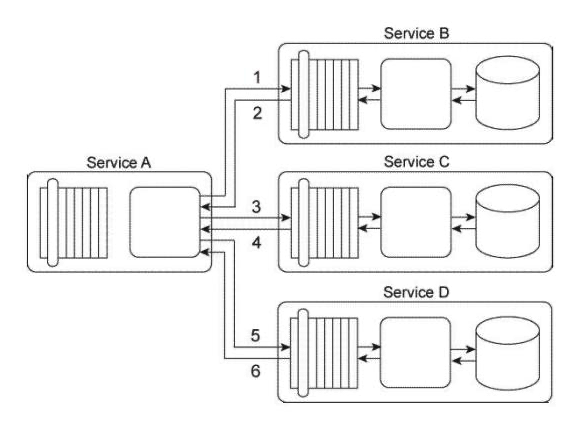<strong>Service A is a task service that is required to carry out a series of updates to a set of databases in order to complete a task. To perform the database updates Service A must interact with three other services, each of which provides standardized data access capabilities. Service A sends its first update request message to Service B (1), which then responds with a message containing a success or failure code (2). Service A then sends its second update request message to Service C (3), which also responds with a message containing a success or failure code (4). Finally, Service A sends a request message to Service D (5), which responds with its own message containing a success or failure code (6). You've been given a requirement that all database updates must either be completed successfully or not at all. This means that if any of the three response messages received by Service A contain a failure code, all of the updates carried out until that point must be reversed. Note that if Service A does not receive a response message back from Services B, C, or D, it must assume that a failure has occurred. How can this service composition architecture be changed to fulfill these requirements?</strong> A) The Reliable Messaging pattern can be applied to guarantee the delivery of positive or negative acknowledgements. This way, Service A will always be informed of whether a failure condition has occurred with any of the database updates performed by Services B, C, and D. Furthermore, the Service Loose Coupling principle can be applied to ensure that the request and response messages exchanged by the services do not contain any implementation details that would indirectly couple Service A to any of the databases. B) The Atomic Service Transaction pattern can be applied individually to Services B, C, and D so that each of these services performs its own database update within the scope of an atomic transaction. If anyone update fails, that change can be rolled back on that database. Furthermore, the Service Loose Coupling principle can be applied to ensure that Service A is kept out of the scope of the atomic transaction so that it is not negatively coupled to the proprietary database technologies that are required to enable the atomic transaction functionality. C) The Compensating Service Transaction can be applied to Service A so that when any one response message containing a failure code is received by Service A, it can invoke exception handling logic that will log the failed database updates. The Service Loose Coupling principle can be further applied to ensure that Services B, C, or D are not indirectly coupled to the exception handling logic, especially if Service A requires additional access to Services B, C, or D in order to collect more information for logging purposes. D) None of the above.