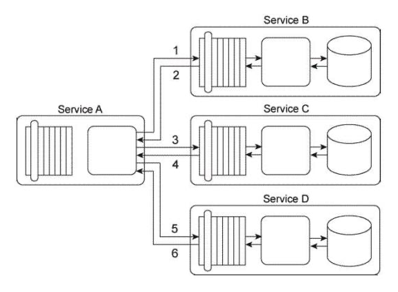 <strong>Service A is a task service that is required to carry out a series of updates to a set of databases in order to complete a task. To perform the database updates Service A must interact with three other services, each of which provides standardized data access capabilities. Service A sends its first update request message to Service B (1), which then responds with a message containing a success or failure code (2). Service A then sends its second update request message to Service C (3), which also responds with a message containing a success or failure code (4). Finally, Service A sends a request message to Service D (5), which responds with its own message containing a success or failure code (6). You've been asked to change this service composition architecture in order to fulfill a set of new requirements: First, if the database update performed by Service B fails, then it must be logged by Service A. Secondly, if the database update performed by Service C fails, then a notification e-mail must be sent out to a human administrator. Third, if the database update performed by either Service C or Service D fails, then both of these updates must be reversed so that the respective databases are restored back to their original states. What steps can be taken to fulfill these requirements?</strong> A) Service A is updated to perform a logging routine when Service A receives a response message from Service B containing a failure code. Service A is further updated to send an e-mail notification to a human administrator if Service A receives a response message from Service C containing a failure code. The Atomic Service Transaction pattern is applied so that Services A, C, and D are encompassed in the scope of a transaction that will guarantee that if the database updates performed by either Service C or Service D fails, then both updates will be rolled back. B) The Compensating Service Transaction pattern is applied to Service B so that it invokes exception handling logic that logs failed database updates before responding with a failure code back to Service A . Similarly, the Compensating Service Transaction pattern is applied to Service C so that it issues an e-mail notification to a human administrator when a database update fails. The Atomic Service Transaction pattern is applied so that Services A, C, and D are encompassed in the scope of a transaction that will guarantee that if the database updates performed by either Service C or Service D fails, then both updates will be rolled back. The Service Autonomy principle is further applied to Service A to ensure that it remains consistently available to carry out this sequence of actions. C) The Atomic Service Transaction pattern is applied so that Services A, C, and D are encompassed in the scope of a transaction that will guarantee that if the database updates performed by either Service C or Service D fails, then both updates will be rolled back. The Compensating Service Transaction pattern is then applied to all services so that the scope of the compensating transaction includes the scope of the atomic transaction. The compensating exception logic that is added to Service D automatically invokes Service B to log the failure condition and Service C to issue the e-mail notification to the human administrator. This way, it is guaranteed that the compensating logic is always executed together with the atomic transaction logic. D) None of the above.