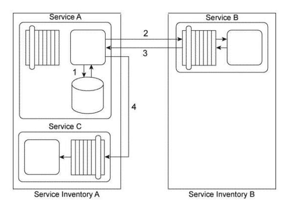 <strong>Service A is a task service that sends Service B a message (2) requesting that Service B return data back to Service A in a response message (3). Depending on the response received. Service A may be required to send a message to Service C (4) for which it requires no response. Before it contacts Service B, Service A must first retrieve a list of code values from its own database (1) and then place this data into its own memory. If it turns out that it must send a message to Service C, then Service A must combine the data it receives from Service B with the data from the code value list in order to create the message it sends to Service C. If Service A is not required to invoke Service C, it can complete its task by discarding the code values. Service A and Service C reside in Service Inventory A. Service B resides in Service Inventory B. You are told that the services in Service Inventory A are all SOAP-based Web services designed to exchange SOAP 1.1 messages and the services in Service Inventory B are SOAP-based Web services designed to exchange SOAP 1.2 messages. Therefore, Service A and Service B cannot currently communicate. Furthermore, you are told that Service B needs to access a shared database in order to retrieve the data required by Service A. The response time of the database can sometimes be lengthy, which would cause Service A to consume too much resources while it is waiting and keeping the code values in memory. How can this service composition architecture be changed to avoid these problems?</strong> A) The Protocol Bridging pattern can be applied by establishing an intermediate processing layer between Service A and Service B that can convert SOAP 1.1 messages to SOAP 1.2 messages and vice versa. The Service Data Replication pattern can be applied to Service B so that it is given a dedicated database with its own copy of the data it needs to access. The Service Normalization pattern can then be applied to ensure that the data within the replicated database is normalized with the shared database it is receiving replicated data from. B) The Protocol Bridging pattern can be applied by establishing an intermediate processing layer between Service A and Service B that can convert SOAP 1.1 messages to SOAP 1.2 messages and vice versa. The Service Statelessness principle can be applied with the help of the State Repository pattern so that Service A can write the code value data to a state database while it is waiting for Service B to respond. C) The Protocol Bridging pattern can be applied by establishing an intermediate processing layer between Service A and Service B that can convert SOAP 1.1 messages to SOAP 1.2 messages and vice versa. The Intermediate Routing pattern can be applied to dynamically determine whether Service A should send a message to Service C. The Service Autonomy principle can be applied to Service A to further increase its behavioral predictability by reducing the amount of memory it is required to consume. D) None of the above.