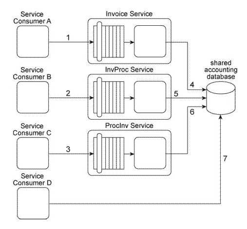 <strong>Our service inventory contains the following three services that provide invoice-related data access capabilities: Invoice, InvProc, and Proclnv. These services were created at different times by different project teams and were not required to comply to any design standards. Therefore each of these services has a different data model for representing invoice data. Currently each of these three services has one service consumer: Service Consumer A accesses the Invoice service(1). Service Consumer B (2) accesses the InvProc service, and Service Consumer C (3) accesses the Proclnv service. Each service consumer invokes a data access capability of an invoice-related service, requiring that service to interact with the shared accounting database that is used by all invoice-related services (4, 5, 6). Additionally, Service Consumer D was designed to access invoice data from the shared accounting database directly (7). (Within the context of this architecture. Service Consumer D is labeled as a service consumer because it is accessing a resource that is related to the illustrated service architectures.) A project team recently proclaimed that it has successfully applied the Contract Centralization pattern to the service inventory in which the Invoice service, InvProc service, and ProcInv service reside. Upon reviewing the previously described architecture you have doubts that this is true. After voicing your doubts to a manager, you are asked to provide specific evidence as to why the Contract Centralization is not currently fully applied. Which of the following statements provides this evidence?</strong> A) The Contract Centralization pattern is not fully applied to the Invoice, InvProc, and ProcInv services because they are being accessed by different service consumers and because they have redundant logic that introduces denormalization into the service inventory. B) The Contract Centralization pattern is not fully applied because Service Consumer D is accessing the shared accounting database directly. C) The Contract Centralization pattern is not fully applied because none of the invoice-related services are carrying out data access logic via a centralized and standardized invoice service. This is primarily because the Standardized Service Contract principle was not consistently applied during the delivery processes of the individual services. D) None of the above.