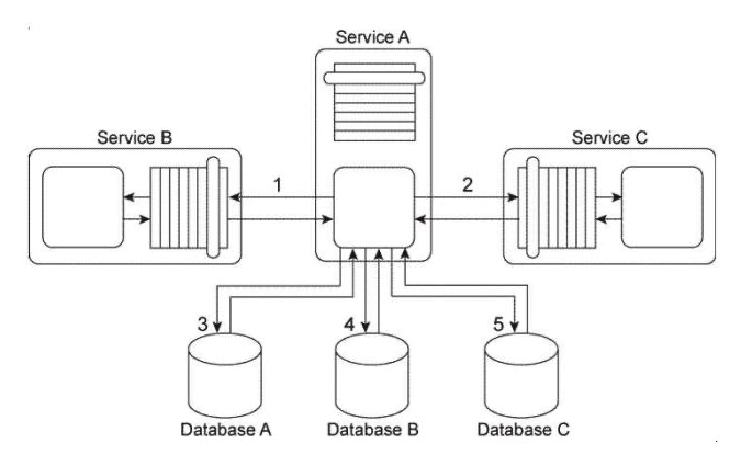 <strong>Service A is an entity service that provides a set of generic and reusable service capabilities. In order to carry out the functionality of any one of its service capabilities, Service A is required to compose Service B (1) and Service C (2) and Service A is required to access Database A (3), Database B (4), and Database C (5). These three databases are shared by other applications within the IT enterprise. All of service capabilities provided by Service A are synchronous, which means that for each request a service consumer makes. Service A is required to issue a response message after all of the processing has completed. Depending on the nature of the service consumer request, Service A may be required to hold data it receives in memory until its underlying processing completes. This includes data it may receive from either Service A or Service B or from any of the three shared databases. Service A is one of many entity services that reside in a highly normalized service inventory. Because Service A provides agnostic logic, it is heavily reused and is currently part of many service compositions. You are told that Service A has recently become unstable and unreliable and several of the service consumers that access it have had to raise runtime exceptions due to these problems. What steps can be taken to solve these problems without compromising the normalization of the service inventory?</strong> A) The Service Autonomy principle can be applied to increase the physical isolation of Service A and to reduce dependencies Service A has on external resources. In support of this, the Service Data Replication pattern can be applied in order to establish a dedicated database that contains replicated data from shared Databases A, B, and C . Furthermore, the Redundant Implementation pattern can be applied so that the logic Service A requires from Services B and C can be redundantly placed inside of Service A . This way, Service A avoids having to separately compose Services B and C B) The Service Statelessness principle can be applied with the help of the State Repository pattern in order to establish a state database that Service A can use to defer state data it may be required to hold for extended periods. The Service Autonomy principle can also be applied in order to increase the physical isolation of Service A and to reduce dependencies Service A has on external resources. In support of this, the Service Data Replication pattern can be applied in order to establish a dedicated database that contains replicated data from shared Databases A, B, and C. C) The Service Loose Coupling and Standardized Service Contract principles can be applied by introducing a separate utility service that provides centralized data access to the Databases A, B, and C, and exposes a standardized service contract that can be used by Service A . This will prevent Service A from direct dependencies on the shared databases in case any of them are replaced in the future. By following this approach, the Legacy Wrapper pattern is effectively applied via the introduction of the new utility service. D) None of the above.