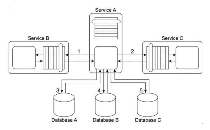 <strong>Service A is an entity service that provides a set of generic and reusable service capabilities. In order to carry out the functionality of any one of its service capabilities, Service A is required to compose Service B (1) and Service C (2) and Service A is required to access Database A (3), Database B (4), and Database C (5). These three databases are shared by other applications within the IT enterprise. All of service capabilities provided by Service A are synchronous, which means that for each request a service consumer makes. Service A is required to issue a response message after all of the processing has completed. Depending on the nature of the service consumer request, Service A may be required to hold data it receives in memory until its underlying processing completes. This includes data it may receive from either Service A or Service B or from any of the three shared databases. Service A is one of many entity services that reside in a highly normalized service inventory. Because Service A provides agnostic logic, it is heavily reused and is currently part of many service compositions. You are told that Service A has recently become unstable and unreliable. The problem has been traced to two issues with the current service architecture. First, Service B, which is also an entity service, is being increasingly reused and has itself become unstable and unreliable. When Service B fails, the failure is carried over to Service A . Secondly, shared Database B has a complex data model. Some of the queries issued by Service A to shared Database B can take a very long time to complete. What steps can be taken to solve these problems without compromising the normalization of the service inventory?</strong> A) The Redundant Implementation pattern can be applied to Service A, thereby making duplicate deployments of the service available. This way, when one implementation of Service A is too busy, another implementation can be accessed by service consumers instead. The Service Data Replication pattern can be applied to establish a dedicated database that contains an exact copy of the data from shared Database B that is required by Service A . B) The Redundant Implementation pattern can be applied to Service B, thereby making duplicate deployments of the service available. This way, when one implementation of Service B is too busy, another implementation can be accessed by Service A instead. The Service Data Replication pattern can be applied to establish a dedicated database that contains an exact copy of the data from shared Database B that is required by Service A . C) The Redundant Implementation pattern can be applied to Service B, thereby making duplicate deployments of the service available. This way, when one implementation of Service B is too busy, another implementation can be accessed by Service A instead. The Service Data Replication pattern can be applied to establish a dedicated database that contains a copy of the data from shared Database B that is required by Service A . The replicated database is designed with an optimized data model in order to improve query execution performance. D) None of the above.