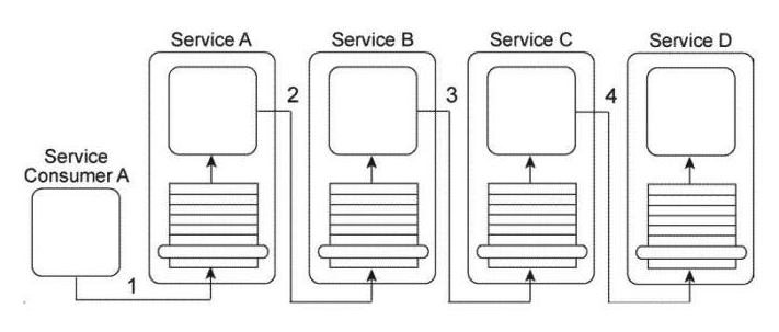 <strong>Service Consumer A sends a message to Service A (1), which then forwards the message to Service B (2). Service B forwards the message to Service C (3), which finally forwards the message to Service D (4). Services A, B, and C each contain logic that reads the content of the message and, based on this content, determines which service to forward the message to. As a result, what is shown in the Figure is one of several possible runtime scenarios. You are told that the current service composition architecture is having performance problems because of two specific reasons. First, too many services need to be explicitly invoked in order for the message to arrive at its destination. Secondly, because each of the intermediary services is required to read the entire message contents in order to determine where to forward the message to, it is taking too long for the overall task to complete. What steps can be taken to solve these problems without sacrificing any of the functionality that currently exists?</strong> A) The Intermediate Routing pattern can be applied together with the Service Agent pattern in order to establish a set of service agents capable of intercepting and forwarding the message based on pre-defined routing logic. To avoid the need for service agents to read the entire message contents, the Messaging Metadata pattern can be applied so that content relevant to the routing logic is placed in the header of a message. This way, only the message header content needs to be read by the service agents. B) The Intermediate Routing pattern can be applied together with the Service Agent pattern in order to establish a set of service agents capable of intercepting and forwarding the message based on pre-defined routing logic. To avoid the need for service agents to read the entire message contents, the Rules Centralization pattern can be applied so that content relevant to the routing logic is isolated into a separate Rules service. This way, service agents are only required to access the Rules service in order to determine where to forward messages to. The Standardized Service Contract principle will need to be applied to ensure that the new Rules service and the new service agents provide service contracts that are compliant to existing design standards. C) The Intermediate Routing pattern can be applied together with the Service Agent pattern in order to establish a set of service agents capable of intercepting and forwarding the message based on pre-defined routing logic. The Service Discoverability principle can be applied to improve the communications quality of message contents, which will reduce the time required by service agents to read the message contents at runtime. D) None of the above.