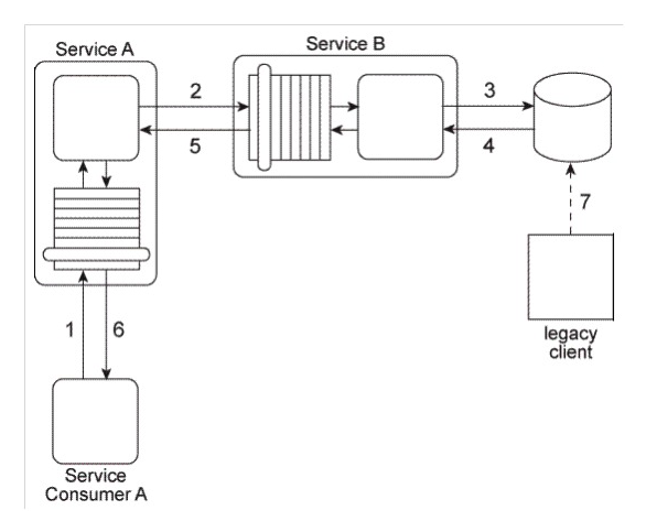 <strong>Service A has become increasingly difficult to maintain. Its core service logic has become bloated and convoluted because it has been updated numerous times during which additional functionality was added to interact with the database and the legacy system and to support interaction with Service Consumers A and B (via the two service contracts) as well as interaction directly with Service Consumer C. What steps can be taken to solve these problems and to prevent them from happening again in the future?</strong> A) The Service Facade pattern can be applied to position a Facade component between the core service logic and the implementation resources (the database and the legacy system) and to also position a Facade component between the two service contracts and Service Consumers A and B. The Official Endpoint pattern can be applied to limit access to Service A to one of its two published service contracts. The Service Loose Coupling principle can be applied so that Service Consumer C does not negatively couple itself directly to the core service logic of Service A . B) The Service Facade pattern can be applied to position a Facade component between the core service logic and the implementation resources (the database and the legacy system) and to position a façade component between the core service logic and the two service contracts. The Contract Centralization pattern can be applied to limit access to Service A to one of its two published service contracts. The Service Abstraction principle can be applied to hide the implementation details of Service A from service consumers. C) The Service Façade pattern can be applied to position a Facade component between the core service logic and the two service contracts. The Contract Centralization pattern can be applied to limit access to Service A to one of its two published service contracts. The Service Loose Coupling principle can be applied so that Service Consumer C does not negatively couple itself directly to the core service logic of Service A . D) None of the above.