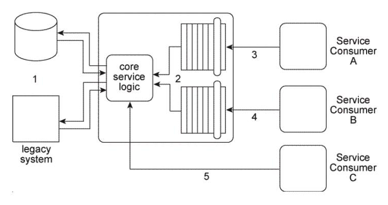 <strong>The architecture for Service A displayed in the Figure shows how the core logic of Service A has expanded over time to connect to a database and a proprietary legacy system (1) and to support two separate service contracts (2) that are accessed by different service consumers. The service contracts are fully decoupled from the service logic. The service logic is therefore coupled to the service contracts and to the underlying implementation resources (the database and the legacy system). Service A currently has three service consumers. Service Consumer A and Service Consumer B access Service A's two service contracts (3, 4). Service Consumer C bypasses the service contracts and accesses the service logic directly (5). You are told that the database and legacy system that are currently being used by Service A are being replaced with different products. The two service contracts are completely decoupled from the core service logic, but there is still a concern that the introduction of the new products will cause the core service logic to behave differently than before. What steps can be taken to change the Service A architecture in preparation for the introduction of the new products so that the impact on Service Consumers A, B, and C is minimized?</strong> A) The Service Abstraction principle can be applied to hide the implementation details from the core service logic of Service A, thereby shielding this logic from changes to the implementation. In support of this, the Service Facade pattern can be applied to position Facade components between the core service logic and Service Consumers A and B. These Facade components will be designed to regulate the behavior of Service A . The Contract Centralization pattern can be applied to force Service Consumer C to access Service A via one of its existing service contracts. B) A third service contract can be added together with the application of the Contract Centralization pattern. This will force Service Consumer C to access Service A via the new service contract. The Service Facade pattern can be applied to position a Facade component between the new service contract and Service Consumer C in order to regulate the behavior of Service A . The Service Abstraction principle can be applied to hide the implementation details of Service A so that no future service consumers are designed to access any of Service A's underlying resources directly. C) The Service Facade pattern can be applied to position Facade components between the core service logic and the two service contracts. These Facade components will be designed to regulate the behavior of Service A . The Contract Centralization pattern can also be applied to force Service Consumer C to access Service A via one of its existing service contracts. D) None of the above.