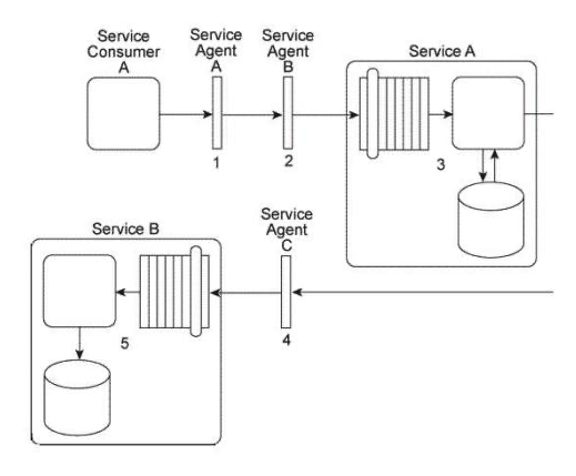 <strong>Service Consumer A sends a message to Service A. Before the message arrives with Service A, it is intercepted by Service Agent A (1). which checks the message for compliance to Policy A that is required by Service A. If the message fails compliance, Service Agent A will not allow it to proceed and will instead write the message contents to a log. If the message does comply to the policy, it continues to be transmitted toward Service A, but before it arrives it is intercepted by Service Agent B (2), which validates the security credentials in the message header. If the security credential validation fails, the message is rejected and a runtime exception is raised. If the security credentials are validated, the message is sent to Service A. Upon receiving the message, Service A retrieves a data value from a database and populates the message header with this data value (3) prior to forwarding the message to Service B. Before the message arrives at Service B. it is intercepted by Service Agent C (4) which checks the message for compliance with two policies: Policy B and Policy C. Policy B is identical to Policy A that was checked by Service Agent A. To check for compliance to Policy C. Service Agent C uses the data value added by Service A. If the message complies with both of the policies, it is forwarded to Service B (5), which stores the message contents in its own database. You are told that Policy B and Policy C have changed. Also, in order to carry out the compliance check of Policy C, Service Agent C will now require a new data value from the Service B database. How can this service composition architecture be changed to fulfill these new requirements?</strong> A) The Policy Centralization pattern can be applied so that only one service agent is used to enforce Policy A and Policy B. Service A is redesigned to first query Service B for the value required by Service Agent C to check the compliance of the updated Policy C. If the compliance check is successful, the message is sent to Service B . B) The Policy Centralization pattern can be applied so that only one service agent is used to enforce Policy A and Policy B. Service Consumer A is redesigned to first query Service B for the value required by Service Agent C. This way, Service Consumer A can include this value in the message header prior to sending the message to Service A . C) The Policy Centralization pattern can be applied so that only one service agent is used to enforce Policy A and Policy B. The policy enforcement logic for Policy C is removed from Service Agent C and instead embedded within the logic of Service B . This way, Service B can itself retrieve the value required to check compliance with Policy C. If the message received is not in compliance, Service B will reject it. D) None of the above.