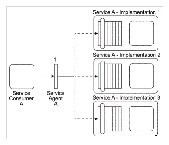 <strong>It has been confirmed that Policy A and Policy B are, in fact, the same policy and that the security credential check performed by Service Agent B also needs to be carried out on messages sent to Service B . How can this service composition architecture be changed to reduce the redundancy of policy content and fulfill the new security requirement?</strong> A) The Policy Centralization pattern can be applied so that Policy A and Policy B are combined into the same policy. The policy enforcement logic is removed from Service Agent C and Service Agent A is then used to enforce the policy for messages sent to Service A and Service B . Service Agent B can be used to perform the security credential check for Service A and Service B . B) The Policy Centralization pattern can be applied so that Policy A and Policy B are combined into the same policy. The Service Agent pattern is then applied to introduce a new service agent (called Service Agent D) which carries out the validation and enforcement of Policy A and Policy B. Service Agent B can be moved so that it performs the security credential check for Service B, but not for Service A . C) The Policy Centralization pattern can be applied so that Service Agent A is changed to enforce the policy for messages sent to Service A and Service B and to perform the security credential check for Service A and Service B . D) None of the above.