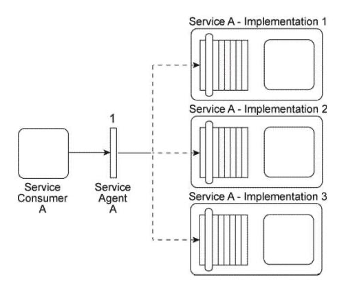 <strong>Service Consumer A sends a message to Service A. There are currently three duplicate implementations of Service A (Implementation 1, Implementation 2, Implementation 3). The message sent by Service Consumer A is intercepted by Service Agent A (1), which determines at runtime which implementation of Service A to forward the message to. All three implementations of Service A reside on the same physical server. You are told that after Service A was deployed, each of its three implementations was claimed by a different IT department, which means each implementation of Service A has a different owner. You are informed that a new service capability will soon need to be added to Service A . This service capability will introduce new business logic specific to Service A as well as logic required to access a shared database. What steps can be taken to ensure that the service owners will each add the service capability in a consistent manner to their respective implementations of Service A?</strong> A) The Contract Centralization pattern can be applied so that when the new service capability is added, the Service A service contract will become the primary contact point for Service A . This will avoid Service Consumer A or any other potential service consumer from being designed to access the shared database directly. The Service Abstraction principle can be applied to further hide the implementation details so that Service Consumer A and other service consumers are unaware of the fact that the shared database is being accessed. B) The Legacy Wrapper pattern can be applied to establish a new wrapper utility service that will provide standardized data access service capabilities for the shared database. This will avoid Service A from having to access the shared database directly and will further support the application of the Service Loose Coupling principle between Service A and the new utility service. By abstracting the data access logic into the wrapper service, there is no need to add the new service capability to each implementation of Service A . C) The Standardized Service Contract principle is applied to ensure that the new service capability is consistently added to the service contract of each implementation and that it extends the existing Service A service contract in a manner that is compliant with current design standards. The Service Loose Coupling principle is applied to ensure that the new service capability remains decoupled from the underlying logic and implementation so that Service Consumer A does not become indirectly coupled to any new logic or to the shared database. D) None of the above.