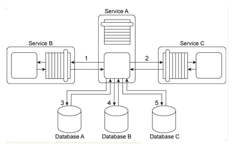 <strong>You are told that in this service composition architecture, all four services are exchanging invoice-related data in an XML format. The services in Service Inventory A are standardized to use a specific XML schema for invoice data. Design standards were not applied to the service contracts used in Service Inventory B, which means that each service uses a different XML schema for the same kind of data. Database A and Database B can only accept data in the Comma Separated Value (CSV) format and therefore cannot accept XML formatted data. What steps can be taken to enable the planned data exchange between these four services? </strong> A) The Data Model Transformation pattern can be applied so that data model transformation logic is positioned between Service A and Service B, between Service A and Service C, and between Service C and Service D . The Data Format Transformation pattern can be applied so that data format transformation logic is positioned between the Service B logic and Database A and between the Service D logic and Database B. B) The Data Model Transformation pattern can be applied so that data model transformation logic is positioned between Service A and Service C and between Service C and Service D . The Data Format Transformation pattern can be applied so that data format transformation logic is positioned between the Service B logic and Database A and between the Service D logic and Database B. C) The Data Model Transformation pattern can be applied so that data model transformation logic is positioned between Service A and Service C . The Protocol Bridging pattern can be applied so that protocol bridging logic is positioned between Service A and Service B and between the Service C and Service D . The Data Format Transformation pattern can be applied so that data format transformation logic is positioned between the Service B logic and Database A and between the Service D logic and Database B. D) None of the above.