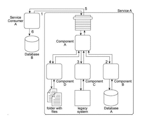 <strong>When Service A receives a message from Service Consumer A(1),the message is processed by Component A. This component first invokes Component B (2), which uses values from the message to query Database A in order to retrieve additional data. Component B then returns the additional data to Component A. Component A then invokes Component C (3), which interacts with the API of a legacy system to retrieve a new data value. Component C then returns the data value back to Component A. Next, Component A sends some of the data it has accumulated to Component D (4), which writes the data to a text file that is placed in a specific folder. Component D then waits until this file is imported into a different system via a regularly scheduled batch import. Upon completion of the import, Component D returns a success or failure code back to Component A. Component A finally sends a response to Service Consumer A (5) containing all of the data collected so far and Service Consumer A writes all of the data to Database B (6). Components A, B, C. and D belong to the Service A service architecture. Database A, the legacy system, and the file folders are shared resources within the IT enterprise. Service A is a task service that completes an entire business task on its own without having to compose other services. However, you have received many complaints about the reliability of Service A . Specifically, it has three problems. First, when Component B accesses Database A, it may not receive a response for several minutes when the database is being accessed by other applications in the IT enterprise. Secondly, the legacy system accessed by Component C frequently crashes and therefore becomes unavailable for extended periods of time. Third, for Component D to respond to Component A, it must first wait for the batch import of the files to occur. This can take several minutes during which Service Consumer A remains stateful and consumes excessive memory. What steps can be taken to address these three problems?</strong> A) The Legacy Wrapper pattern can be applied so that Component B is separated to wrap the shared database, thereby allowing Component A to interact with this new service instead of directly interacting with the database. The Legacy Wrapper pattern can be applied again so that Component C is separated into a separate service that acts as a wrapper of the legacy system API. Component D can then be separated into a separate service and the Event-Driven Messaging pattern can be applied to establish a publisher-subscriber relationship between this new service and Component A and between Service A and Service Consumer A. The interaction between Service Consumer A and Component A is then redesigned so that Component A issues a message back to Service Consumer A when the event related to the batch import is triggered. B) The Service Data Replication pattern can be applied so that Component B can access a replicated database instead of having to access the shared Database A directly. The Legacy Wrapper pattern can be applied so that Component C is separated into a separate service that acts as a wrapper of the legacy system API. Next, the Reliable Messaging pattern can be applied so that acknowledgements are issued from the new wrapper service to Component A, thereby enabling notifying Component A during times when the legacy system is unavailable. Finally, Component D is separated into a separate service and the Event-Driven Messaging pattern is applied to establish a publisher-subscriber relationship between this new service and Component A. The interaction between Service Consumer A and Component A is then redesigned so that Component A first interacts with Component B and the new wrapper service. Service A then issues a final message back to Service Consumer A. C) The Service Data Replication pattern can be applied so that Component B can access a replicated database instead of having to access the shared Database A directly. The Legacy Wrapper pattern can be applied so that Component C is separated into a separate service that acts as a wrapper of the legacy system API. Next, the Asynchronous Queuing pattern can be applied so that a messaging queue is positioned between Component A and the new wrapper service, thereby enabling communication during times when the legacy system is unavailable. Finally, Component D is separated into a new service and the Event-Driven Messaging pattern is applied to establish a publisher-subscriber relationship between this service and Component A and between Service A and Service Consumer A. The interaction logic is redesigned as follows: Component A interacts with Component B, the new wrapper service, and then issues a request to the new event-driven service. Upon receiving a response triggered by the event related to the batch import, Service A responds to Service Consumer A. D) None of the above.