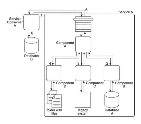 <strong>When Service A receives a message from Service Consumer A(1),the message is processed by Component A. This component first invokes Component B (2), which uses values from the message to query Database A in order to retrieve additional data. Component B then returns the additional data to Component A. Component A then invokes Component C (3), which interacts with the API of a legacy system to retrieve a new data value. Component C then returns the data value back to Component A. Next, Component A sends some of the data it has accumulated to Component D (4), which writes the data to a te>X file that is placed in a specific folder. Component D then waits until this file is imported into a different system via a regularly scheduled batch import. Upon completion of the import, Component D returns a success or failure code back to Component A. Component A finally sends a response to Service Consumer A (5) containing all of the data collected so far and Service Consumer A writes all of the data to Database B (6). Components A, B, C. and D belong to the Service A service architecture. Database A, the legacy system, and the file folders are shared resources within the IT enterprise. Service A is an entity service with a service architecture that has grown over the past few years. As a result of a service inventory-wide redesign project, you are asked to revisit the Service A service architecture in order to separate the logic provided by Components B, C, and D into three different utility services without disrupting the behavior of Service A as it relates to Service Consumer A . What steps can be taken to fulfill these requirements?</strong> A) The Legacy Wrapper pattern can be applied so that Component B is separated into a separate wrapper utility service that wraps the shared database. The Asynchronous Queuing pattern can be applied so that a messaging queue is positioned between Component A and Component C, thereby enabling communication during times when the legacy system may be unavailable or heavily accessed by other parts of the IT enterprise. The Service Facade pattern can be applied so that a Facade component is added between Component A and Component D so that any change in behavior can be compensated. The Service Autonomy principle can be further applied to Service A to help make up for any performance loss that may result from splitting the component into a separate wrapper utility service. B) The Legacy Wrapper pattern can be applied so that Component B is separated into a separate utility service that wraps the shared database. The Legacy Wrapper pattern can be applied again so that Component C is separated into a separate utility service that acts as a wrapper for the legacy system API. The Legacy Wrapper pattern can be applied once more to Component D so that it is separated into another utility service that provides standardized access to the file folder. The Service Facade pattern can be applied so that three Facade components are added: one between Component A and each of the new wrapper utility services. This way, the Facade components can compensate for any change in behavior that may occur as a result of the separation. The Service Composability principle can be further applied to Service A and the three new wrapper utility services so that all four services are optimized for participation in the new service composition. This will help make up for any performance loss that may result from splitting the three components into separate services. C) The Legacy Wrapper pattern can be applied so that Component B is separated into a separate utility service that wraps the shared database. The Legacy Wrapper pattern can be applied again so that Component C is separated into a separate utility service that acts as a wrapper for the legacy system API. Component D is separated into a separate service and the Event-Driven Messaging pattern is applied to establish a publisher-subscriber relationship between this new service and Component A. The interaction between Service Consumer A and Component A is then redesigned so that Component A first interacts with Component B and the new wrapper service. Service A then issues a final message back to Service Consumer A. The Service Composability principle can be further applied to Service A and the three new wrapper utility services so that all four services are optimized for participation in the new service composition. This will help make up for any performance loss that may result from splitting the three components into separate services. D) None of the above.