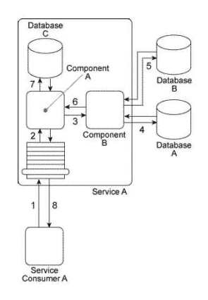 <strong>Service Consumer A sends Service A a message containing a business document (1). The business document is received by Component A, which keeps the business document in memory and forwards a copy to Component B (3). Component B first writes portions of the business document to Database A (4). Component B writes the entire business document to Database B and then uses some of the data values from the business document as query parameters to retrieve new data from Database B (5). Next, Component B returns the new data back to Component A (6), which merges it together with the original business document it has been keeping in memory and then writes the combined data to Database C (7). The Service A service capability invoked by Service Consumer A requires a synchronous request-response data exchange. Therefore, based on the outcome of the last database update, Service A returns a message with a success or failure code back to Service Consumer A (8). Databases A and B are shared and Database C is dedicated to the Service A service architecture. There are several problems with this architecture: First, the response time of Database A is often poor, resulting in Component B taking too much time to provide a response to Component A. This results in Component A consuming too many runtime resources while it holds the business document in memory and it also causes unreasonable delays in responding to Service Consumer A. Additionally, Database B is being replaced with a different database product that supports a proprietary file format. This will disable the current interaction between Component B and the new Database B. What steps can be taken to solve these problems?</strong> A) The State Repository pattern is applied so that Component A can defer the business document data to a state database while it waits for a response from Component B. The Service Data Replication pattern is applied so that Component B can interact with a database that is replicated from the shared Database A. This will improve performance and reliability that will affect both Component A and Service Consumer A. Finally, the Legacy Wrapper pattern is applied so that Database B is wrapped in a standardized contract. This will establish a new wrapper utility service that will allow Database B to be replaced with a different database product without affecting Service A . Furthermore, the Data Format Transformation pattern can be applied within the new wrapper utility service to enable it to convert to and from the new proprietary file format. B) The State Repository pattern is applied so that Component A can defer the business document data to a state database while it waits for a response from Component B. The Asynchronous Queuing pattern can be applied so that a messaging queue is established between Service Consumer A and Service A, thereby guaranteeing delivery and avoiding Service Consumer A from being tied up too long waiting for Service A to respond. Finally, the Data Format Transformation pattern can be applied to enable Component B to convert to and from the new proprietary file format introduced by the database product that is replacing Database B. C) The Legacy Wrapper pattern is applied so that Database B is wrapped in a standardized contract. This will establish a new wrapper utility service that will allow Database B to be replaced with a different database product without affecting Service A . The Data Format Transformation pattern can be applied within the new wrapper utility service to enable it to convert to and from the new proprietary file format. The Service Data Replication pattern is applied so that Component B can interact with a database that is replicated from the shared Database B, regardless of what database product is used to replace Database B. The Service Abstraction principle can be further applied to hide the implementation details, including the changes mentioned in this solution, from Service Consumer A. D) None of the above.