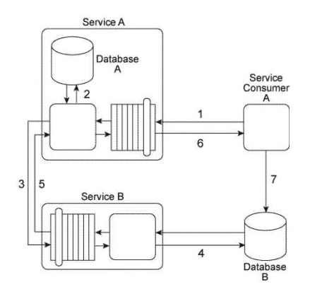 <strong>Service Consumer A sends a message with a business document to Service A (1), which writes the business document to Database A (2). Service A then forwards the business document to Service B (3), which writes the business document to Database B (4). Service B then responds to Service A with a message containing a failure or success code (5) after which Service A responds to Service Consumer A with a message containing a failure or success code (6). Upon receiving the message, Service Consumer A updates a log table in Database B (7). The log entry is comprised of the entire business document. Database A is dedicated to the Service A service architecture and Database B is a shared database. There are two problems with this service composition architecture that you are asked to address: First, both Service Consumer A and Service B need to transform the business document data from an XML format to a proprietary Comma Separated Value (CSV) in order to write the data to Database B. This has led to redundant data format transformation logic that has been difficult to keep in synch when Database B changes. Secondly, Service A is an entity service that is being reused by several other service compositions. It has lately developed reliability problems that have caused the service to become unavailable for extended periods. What steps can be taken to solve these problems?</strong> A) The Legacy Wrapper pattern can be applied so that data access to Database B is separated into a new wrapper utility service. This way, the Data Format Transformation pattern only needs to be applied within the logic of this new service which will expose a standardized contract that both Service Consumer A and Service B can access. The Asynchronous Queuing pattern can be applied so that messaging queues are established between Service Consumer A and Service A and between Service A and Service B . The Service Autonomy principle can be further applied to Service A in order to establish a more isolated and reliable surrounding infrastructure. B) The Legacy Wrapper pattern can be applied so that data access to Database B is separated into a new wrapper utility service. This way, the Data Format Transformation pattern only needs to be applied within the logic of this new service which will expose a standardized contract that both Service Consumer A and Service B can access. The Reliable Messaging pattern can be applied so that acknowledgements are passed between Service Consumer A and Service A and between Service A and Service B . The Service Composability principle can be further applied to Service A in order to optimize its service architecture for improved participation in multiple service compositions. C) The service composition can be redesigned with the application of the Contract Centralization pattern so that instead of writing the business document to Database B, Service Consumer A sends the business document to Service B instead. This way, Service B would provide the only location where data format transformation logic for Database B needs to be carried out, which further supports the application of the Service Reusability principle. The Reliable Messaging pattern can be applied so that acknowledgements are passed between Service Consumer A and Service A and between Service A and Service B . The Service Composability principle can be further applied to Service A in order to optimize its service architecture for improved participation in multiple service compositions. D) None of the above.