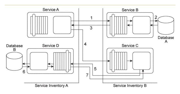 <strong>Service Consumer A invokes Service A (1). The logic within Service A is required to retrieve three independent data values from Services B, C, and D and to then return these data values back to Service Consumer A. To accomplish this, Service A begins by sending a request message to Service B (2). After receiving a response message with the first data value from Service B, Service A sends a request message to Service C (3). After it receives a response message with the second data value from Service C, Service A then sends a request message to Service D (4). Upon receiving a response message with the third data value from Service D. Service A finally sends its own response message (containing all three collected data values) back to Service Consumer A. Service Consumer A and Service A reside in Service Inventory A. Service B and Service C reside in Service Inventory B. Service D is a public service that can be openly accessed via the World Wide Web. The service is also available for purchase so that it can be deployed independently within IT enterprises. Due to the rigorous application of the Service Abstraction principle within Service Inventory B, the only information that is made available about Service B and Service C are the published service contracts. For Service D, the service contract plus a Service Level Agreement (SLA) are made available. The SLA indicates that Service D has a planned outage every night from 11 PM to midnight. You are an architect with a project team building services for Service Inventory A . You are told that the owners of Service Inventory A and Service Inventory B are not generally cooperative or communicative. Cross-inventory service composition is tolerated, but not directly supported. As a result, no SLAs for Service B and Service C are available and you have no knowledge about how available these services are. Based on the service contracts you can determine that the services in Service Inventory B use different data models and a different transport protocol than the services in Service Inventory A. Furthermore, recent testing results have shown that the performance of Service D is highly unpredictable due to the heavy amount of concurrent access it receives from service consumers from other organizations. You are also told that there is a concern about how long Service Consumer A will need to remain stateful while waiting for a response from Service A . What steps can be taken to solve these problems?</strong> A) The Event-Driven Messaging pattern is applied so that a subscriber-publisher relationship is established between Service Consumer A and Service A . This gives Service A the flexibility to provide its response to Service Consumer A whenever it is able to collect the three data values without having to require that Service Consumer A remain stateful. The Asynchronous Queuing pattern is applied so that a central messaging queue is positioned between Service A and Service B and between Service A and Service C . The Data Model Transformation and Protocol Bridging patterns are applied to enable communication between Service A and Service B and between Service A and Service C . The Redundant Implementation pattern is applied so that a copy of Service D is brought in-house and made part of Service Inventory A. B) The Asynchronous Queuing pattern is applied so that a central messaging queue is positioned between Service A and Service B and between Service A and Service C and so that a separate messaging queue is positioned between Service A and Service Consumer A. The Data Model Transformation and Protocol Bridging patterns are applied to enable communication between Service A and Service B and between Service A and Service C . The Redundant Implementation pattern is applied so that a copy of Service D is brought in-house for fail-over purposes. The Legacy Wrapper pattern is further applied to wrap Service D with a standardized service contract that is in compliance with the design standards used in Service Inventory A. This wrapper utility service first attempts to access the external service, but if that service is unavailable it will access the redundant internal service instead. C) The Reliable Messaging pattern is applied so that a system of acknowledgements is established between Service Consumer A and Service A . This gives Service A the flexibility to provide Service Consumer A with acknowledgements that indicate that the processing steps that are occurring between Service A and Service B, Service C, and Service D are progressing. The Asynchronous Queuing pattern is applied so that a central messaging queue is positioned between Service A and Service B and between Service A and Service C and between Service A and Service D . The Data Model Transformation and Protocol Bridging patterns are applied to enable communication between Service A and Service B and between Service A and Service C . D) None of the above.