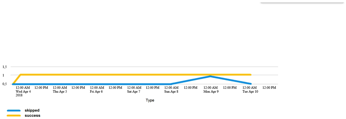 Which of the following searches would create a graph similar to the one below?  