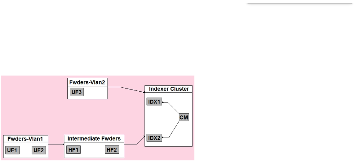 <strong>In the diagrammed environment shown below, the customer would like the data read by the universal forwarders to set an indexed field containing the UF's host name. Where would the parsing configurations need to be installed for this to work?  </strong> A) All universal forwarders. B) Only the indexers. C) All heavy forwarders. D) On all parsing Splunk instances. <div style=padding-top: 35px> 