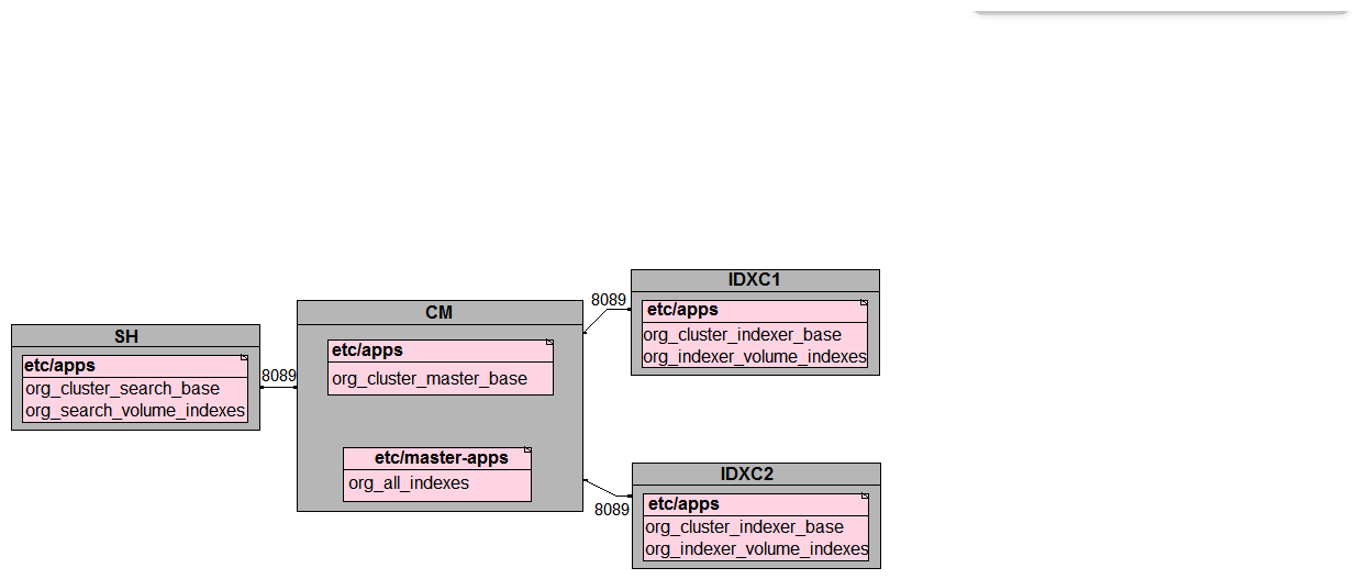 <strong>In preparation for the deployment of a new environment for a customer, which of the following mappings are correct per PS best practices?</strong> A)   B)   C)   D)   <div style=padding-top: 35px> 