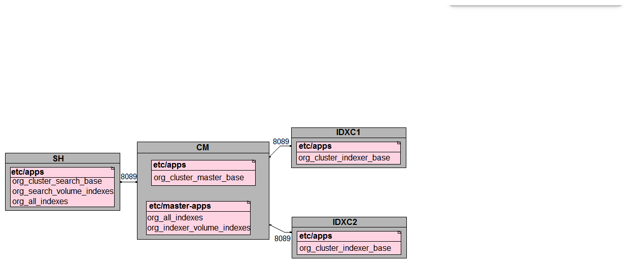 <strong>In preparation for the deployment of a new environment for a customer, which of the following mappings are correct per PS best practices?</strong> A)   B)   C)   D)   <div style=padding-top: 35px> 