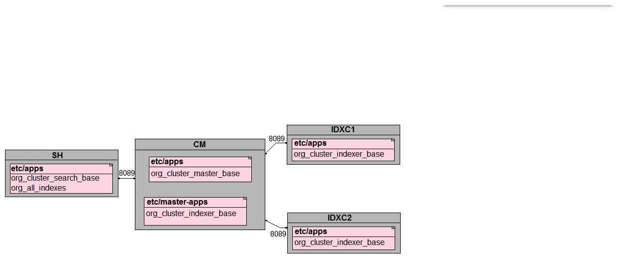 <strong>In preparation for the deployment of a new environment for a customer, which of the following mappings are correct per PS best practices?</strong> A)   B)   C)   D)   <div style=padding-top: 35px> 