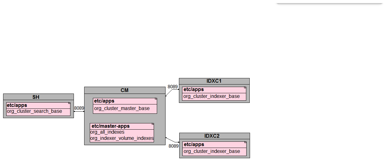 <strong>In preparation for the deployment of a new environment for a customer, which of the following mappings are correct per PS best practices?</strong> A)   B)   C)   D)   <div style=padding-top: 35px> 