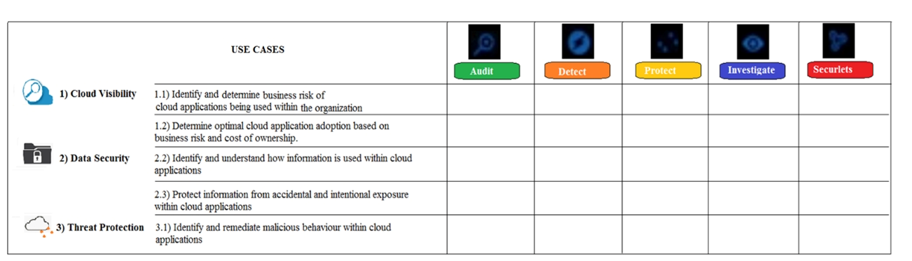 <strong>Refer to the exhibit. What modules are used in the use case Protect information from accidental and intentional exposure within cloud applications? </strong> A) Protect and Investigate B) Protect, Investigate, and Securlets C) Protect and Audit D) Protect and Securlets