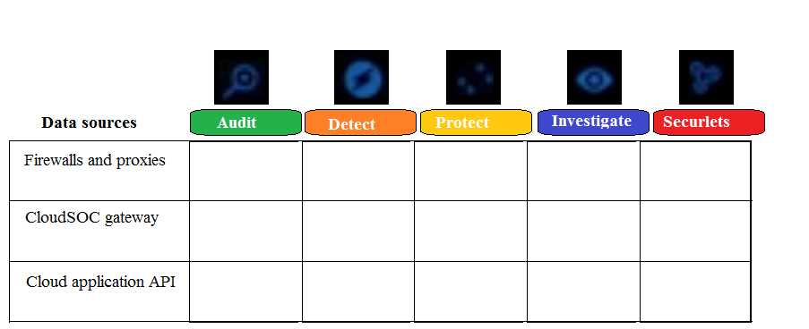 <strong>Refer to the exhibit. Which CloudSOC module(s) use firewalls and proxies as data sources? </strong> A) Detect, Protect, and Investigate B) Detect, Protect, Investigate, and Securlets C) Audit and Investigate D) Audit