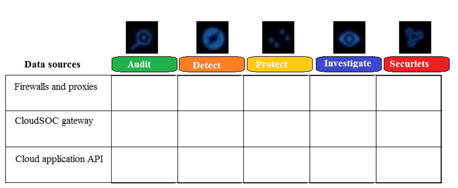 Refer to the exhibit. Which module(s) use the CloudSOC gateway as a data source?